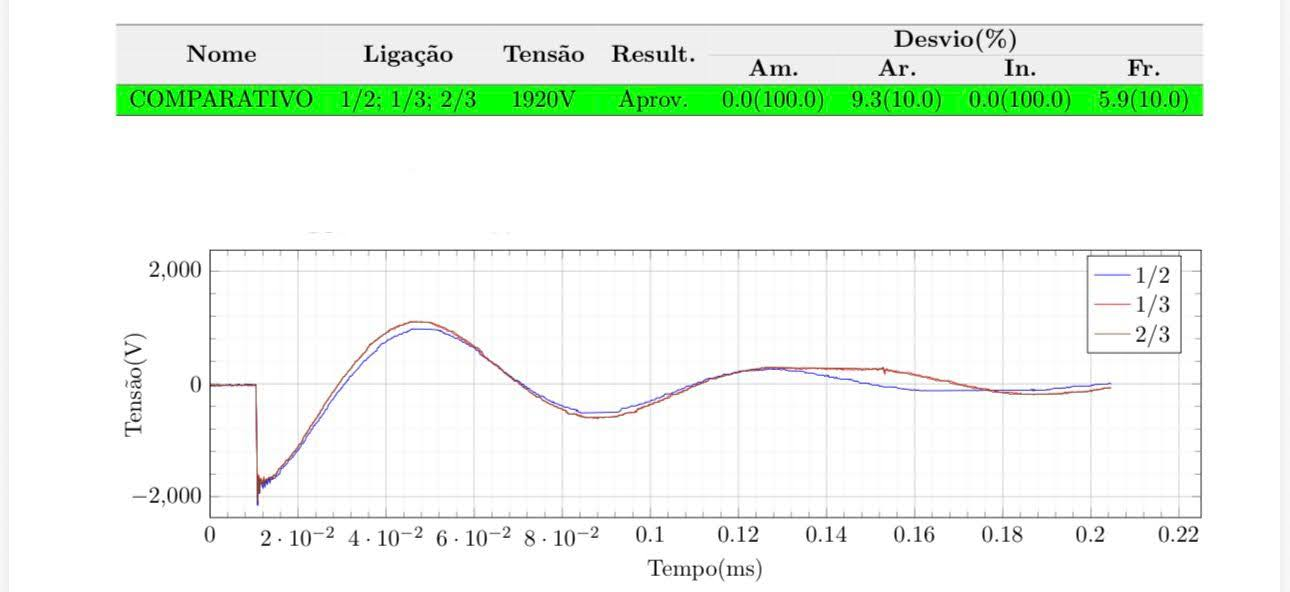 Testes com simulador de carga e emissão de laudos técnicos certificados