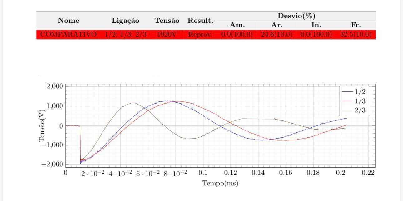 Testes de Funcionamento e Performance